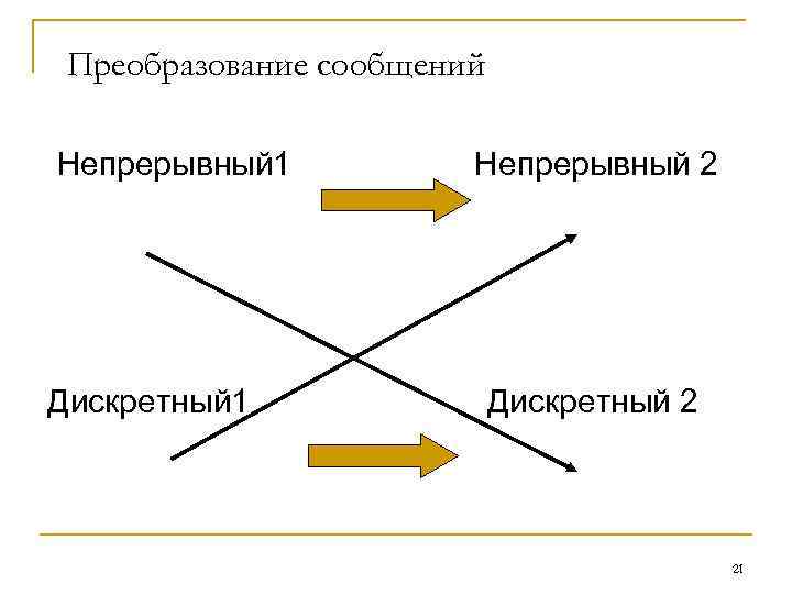 Преобразование сообщений Непрерывный 1 Дискретный 1 Непрерывный 2 Дискретный 2 21 
