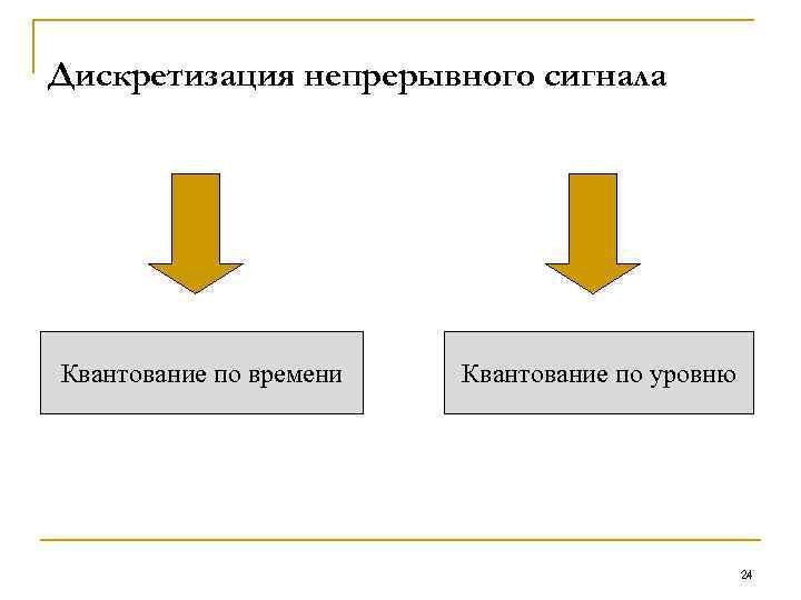 Дискретизация непрерывного сигнала Квантование по времени Квантование по уровню 24 