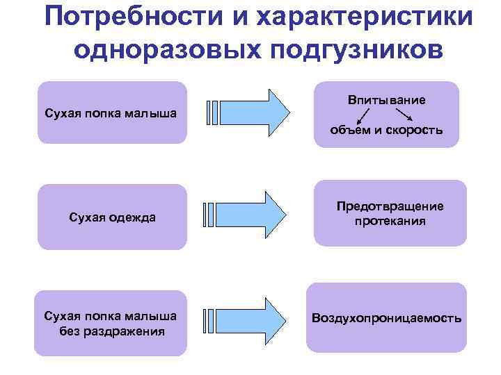 Потребности и характеристики одноразовых подгузников Сухая попка малыша Впитывание объем и скорость Сухая одежда