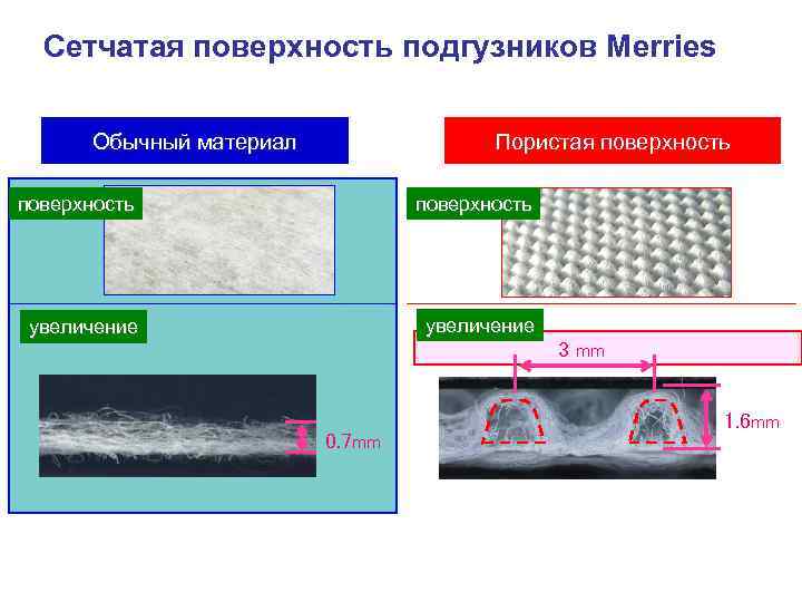 Сетчатая поверхность подгузников Merries Обычный материал Пористая поверхность увеличение 3 mm 0. 7 mm