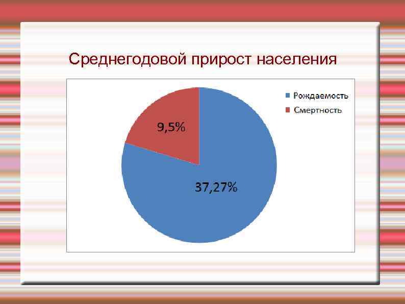 Среднегодовой прирост населения 