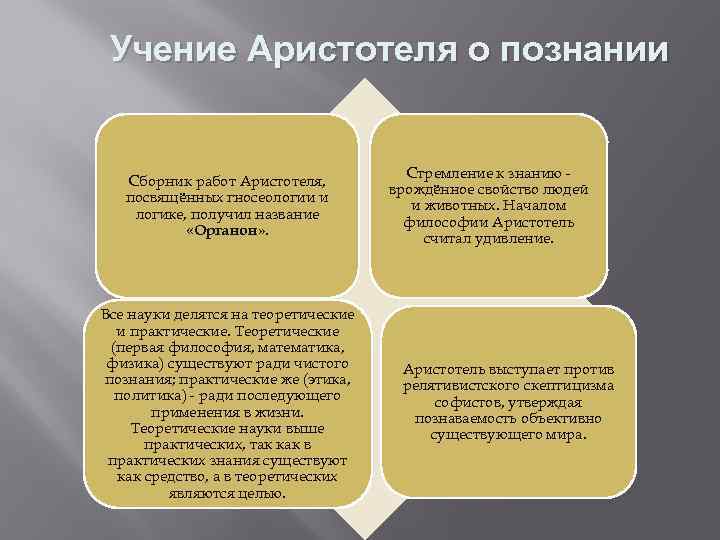 Учение Аристотеля о познании Сборник работ Аристотеля, посвящённых гносеологии и логике, получил название «Органон»