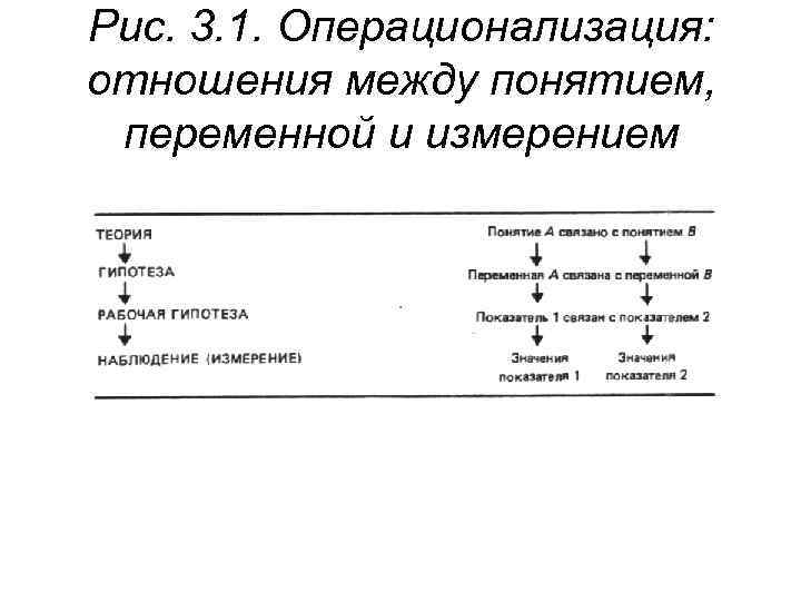 Рис. 3. 1. Операционализация: отношения между понятием, переменной и измерением 