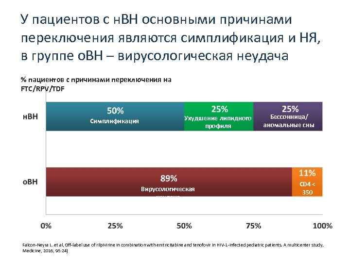 У пациентов с н. ВН основными причинами переключения являются симплификация и НЯ, в группе
