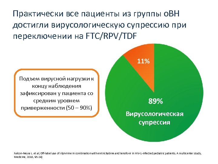 Практически все пациенты из группы о. ВН достигли вирусологическую супрессию при переключении на FTC/RPV/TDF