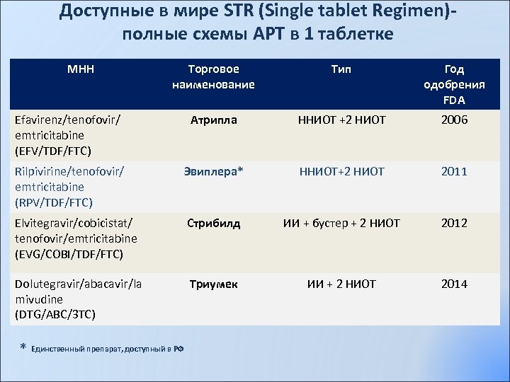 Доступные в мире STR (Single tablet Regimen)полные схемы АРТ в 1 таблетке МНН Торговое