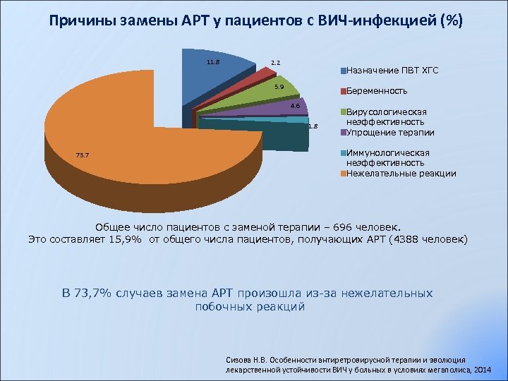 Причины замены АРТ у пациентов с ВИЧ-инфекцией (%) 11. 8 2. 2 Назначение ПВТ