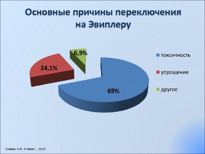 Основные причины переключения на Эвиплеру Сизова Н. В. И соавт. , 2015 