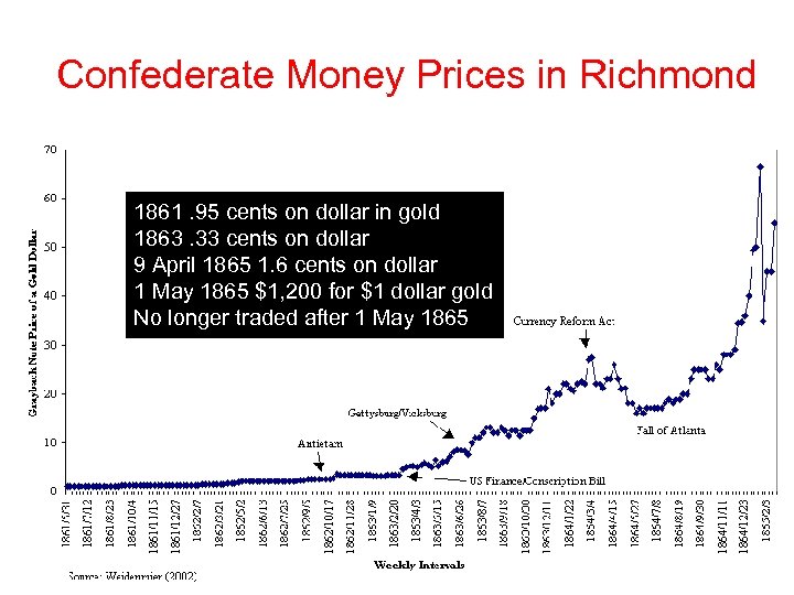 Confederate Money Prices in Richmond 1861. 95 cents on dollar in gold 1863. 33