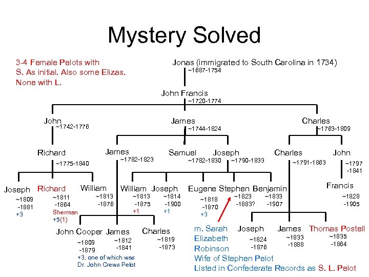 Mystery Solved Jonas (immigrated to South Carolina in 1734) 3 -4 Female Pelots with