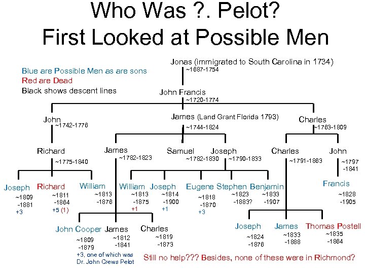 Who Was ? . Pelot? First Looked at Possible Men Jonas (immigrated to South