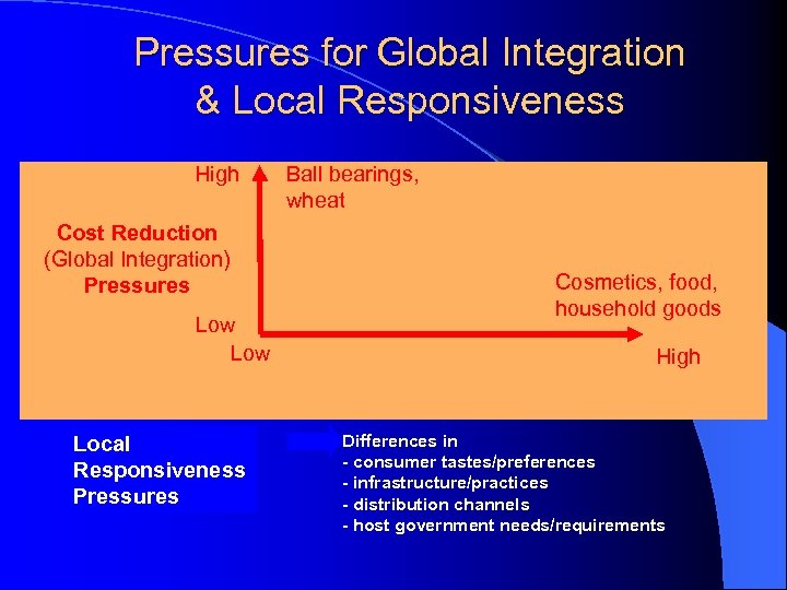 Pressures for Global Integration & Local Responsiveness High Cost Reduction (Global Integration) Pressures Low