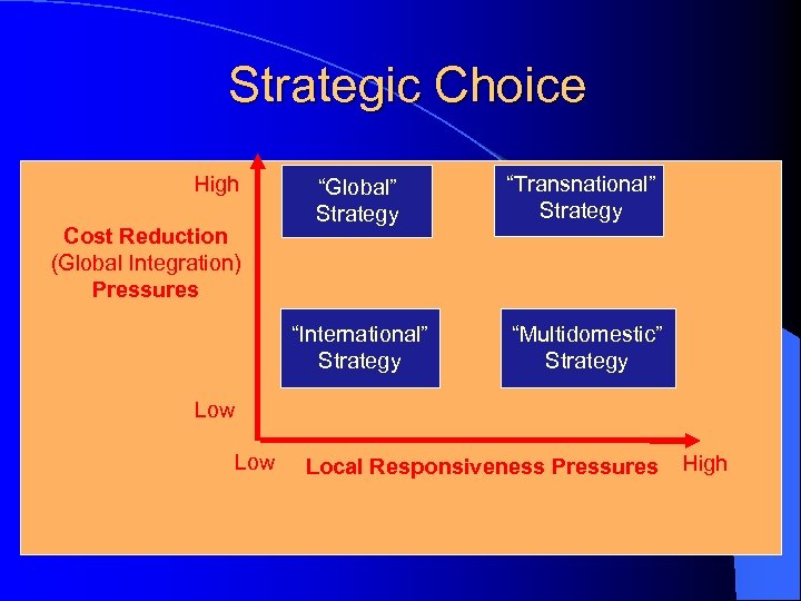Strategic Choice Cost Reduction (Global Integration) Pressures “Global” Strategy “Transnational” Strategy “International” Strategy High