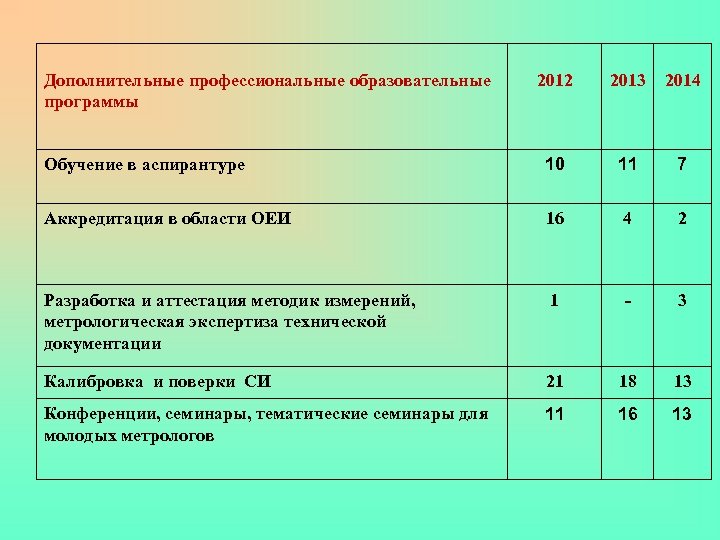 Дополнительные профессиональные образовательные программы 2012 2013 2014 Обучение в аспирантуре 10 11 7 Аккредитация