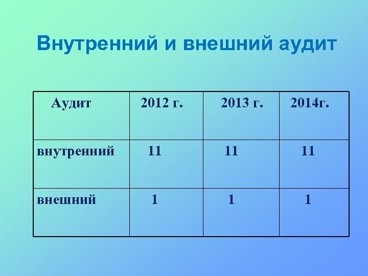 Внутренний и внешний аудит Аудит 2012 г. 2013 г. 2014 г. внутренний 11 11