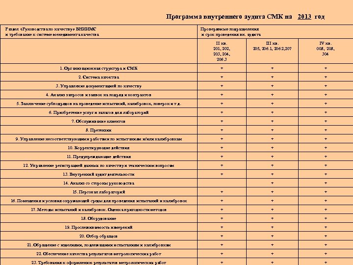 Программа внутреннего аудита СМК на 2013 год Раздел «Руководства по качеству» ВНИИМС и требование