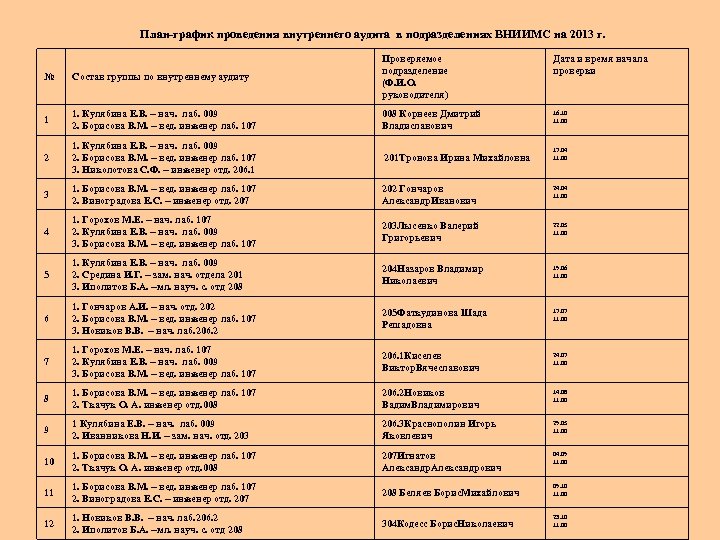 План-график проведения внутреннего аудита в подразделениях ВНИИМС на 2013 г. Дата и время начала