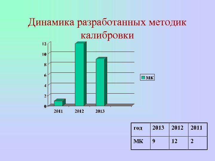Динамика разработанных методик калибровки год 2013 2012 2011 МК 9 12 2 