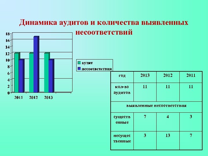 Сколько выявленных. Количество выявленных несоответствий. Численность аудиторской группы. Количество выявленных несоответствий изменений конфигурации. Динамический анализ + выявление диспропорции или иной территории.