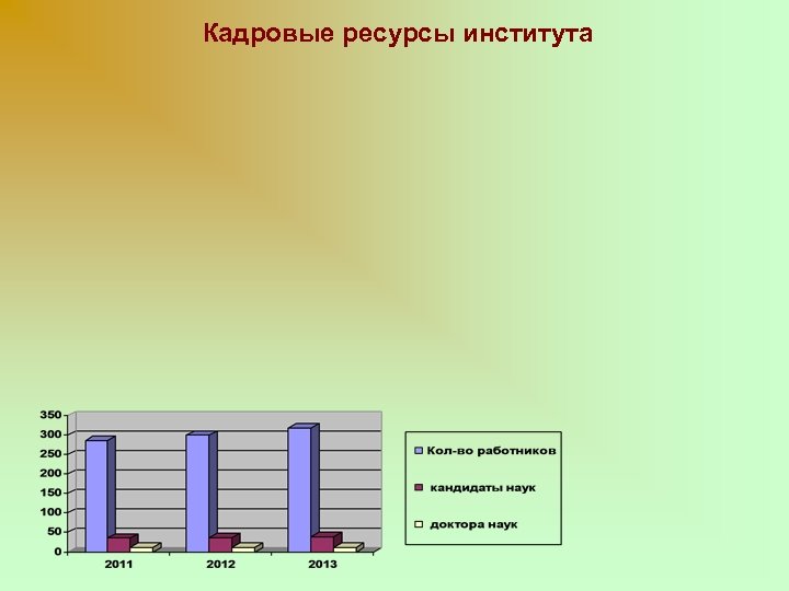 Кадровые ресурсы института 