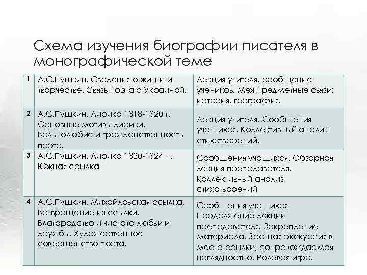 Схема изучения биографии писателя в монографической теме 1 А. С. Пушкин. Сведения о жизни