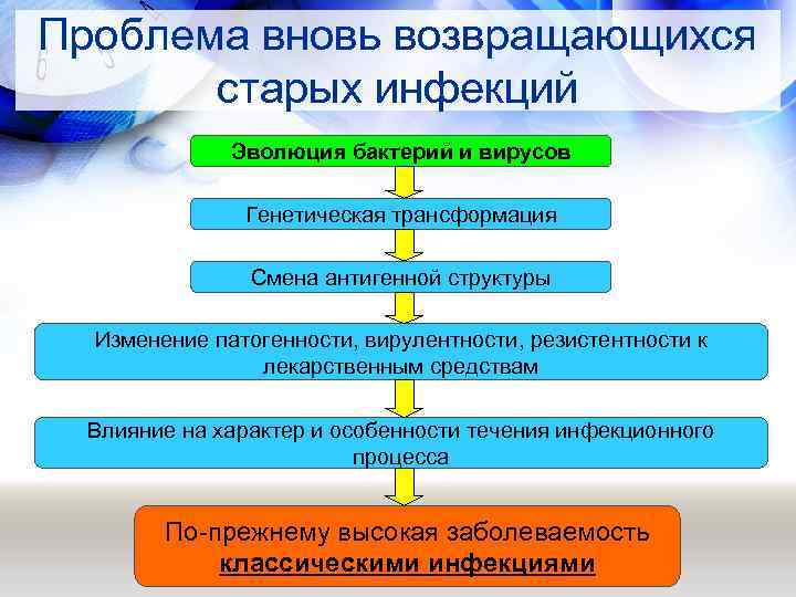 Проблема вновь возвращающихся старых инфекций Эволюция бактерий и вирусов Генетическая трансформация Смена антигенной структуры