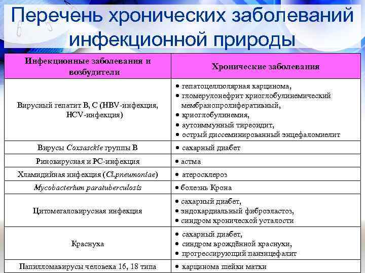 Перечень хронических заболеваний инфекционной природы Инфекционные заболевания и возбудители Вирусный гепатит В, С (HBV-инфекция,