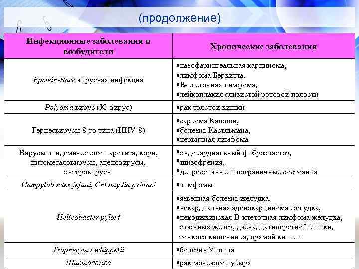 (продолжение) Инфекционные заболевания и возбудители Epstein-Barr вирусная инфекция Polyoma вирус (JC вирус) Герпесвирусы 8