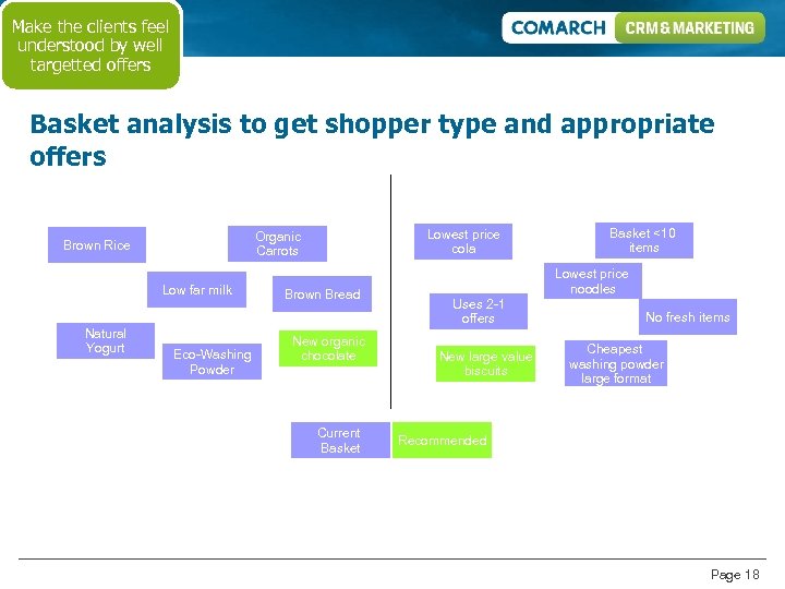 Make the clients feel understood by well targetted offers Basket analysis to get shopper