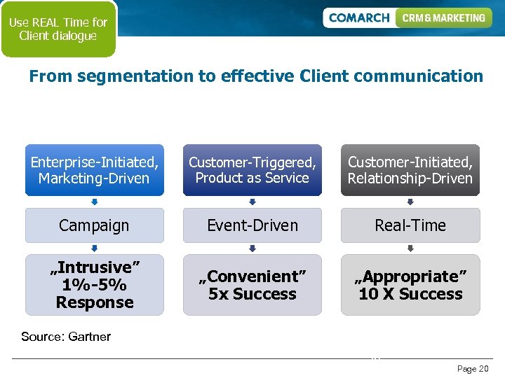 Use REAL Time for Client dialogue From segmentation to effective Client communication Enterprise-Initiated, Marketing-Driven