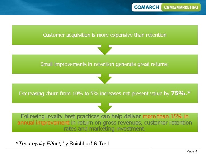 Customer acquisition is more expensive than retention Small improvements in retention generate great returns: