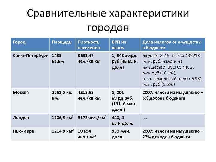 Сравнительные характеристики городов Город Площадь Санкт Петербург 1439 кв. км Плотность населения ВРП на