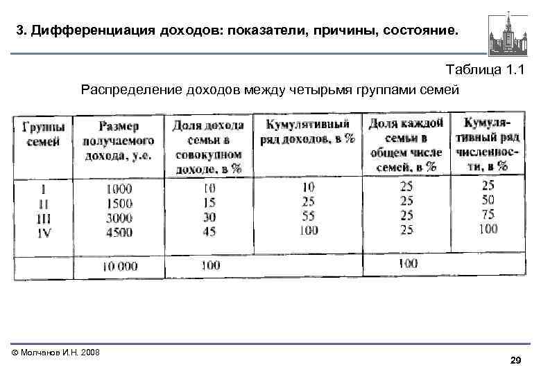 3. Дифференциация доходов: показатели, причины, состояние. Таблица 1. 1 Распределение доходов между четырьмя группами