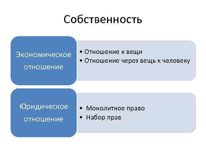 Собственность Экономическое • Отношение к вещи • Отношение через вещь к человеку отношение Юридическое