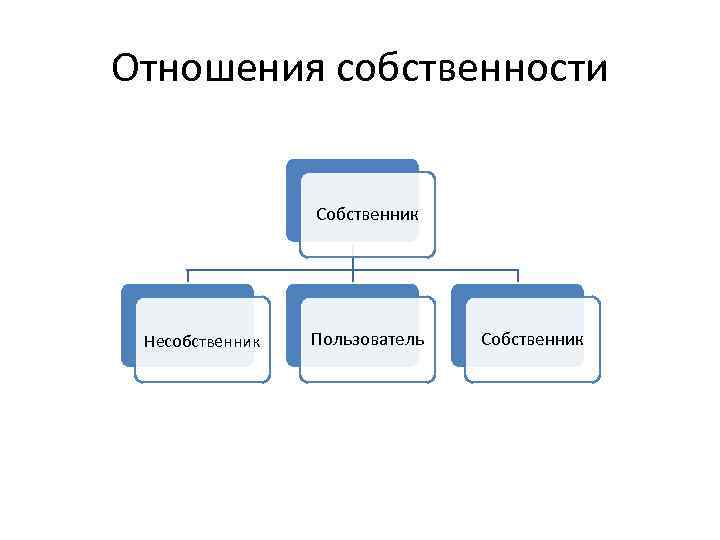 Отношения собственности Собственник Несобственник Пользователь Собственник 