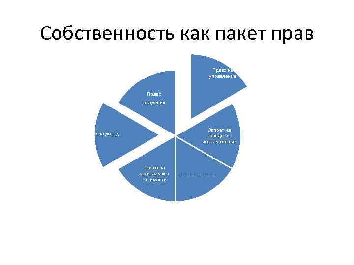 Собственность как пакет прав Право на управление Право владения Запрет на вредное использование Право