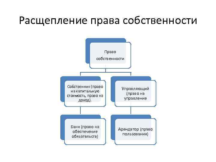 Расщепление права собственности Право собственности Собственник (право на капитальную стоимость, право на доход). Управляющий