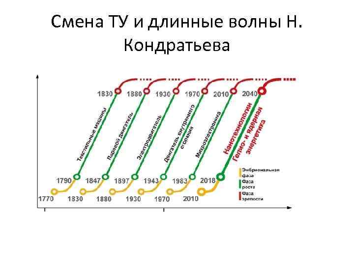 Смена ТУ и длинные волны Н. Кондратьева 