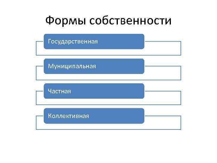 Формы собственности Государственная Муниципальная Частная Коллективная 
