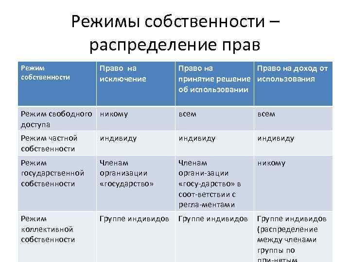 Режим частной собственности