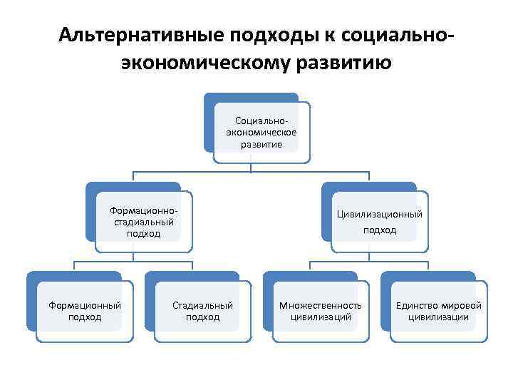Альтернативные подходы к социальноэкономическому развитию Социально экономическое развитие Формационно стадиальный подход Формационный подход Стадиальный