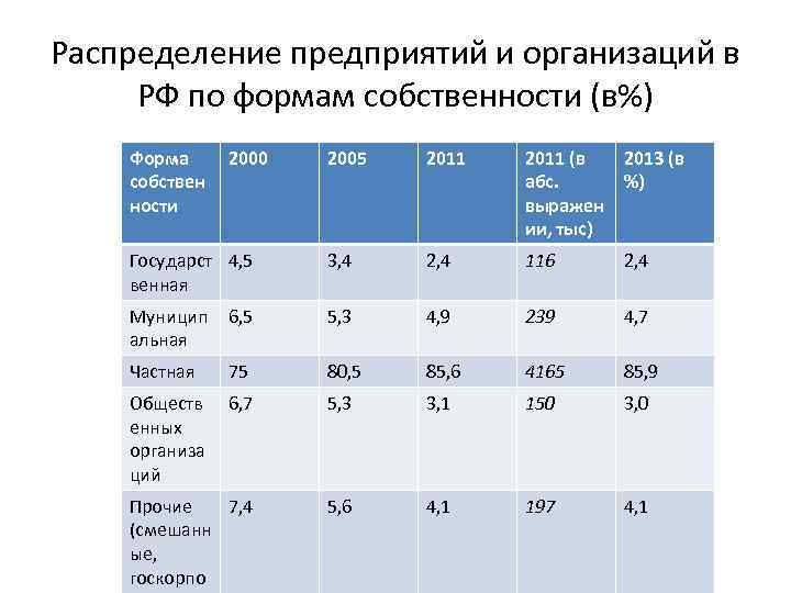 Распределение предприятий и организаций в РФ по формам собственности (в%) Форма собствен ности 2000