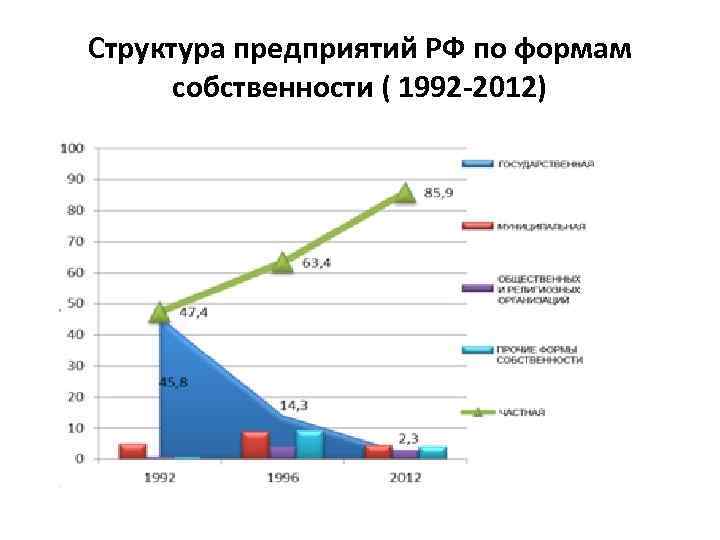 Структура предприятий РФ по формам собственности ( 1992 -2012) 
