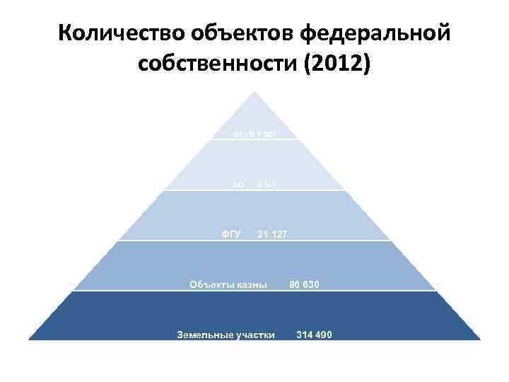 Количество объектов федеральной собственности (2012) ФГУП 1 927 АО ФГУ 2 587 21 127