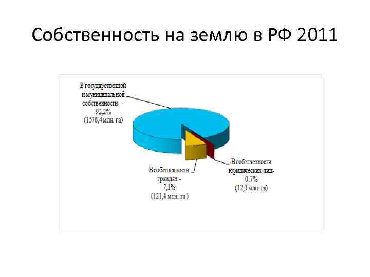 Собственность на землю в РФ 2011 
