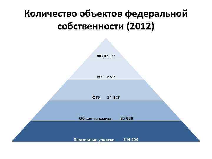 Количество объектов федеральной собственности (2012) ФГУП 1 927 АО ФГУ 2 587 21 127