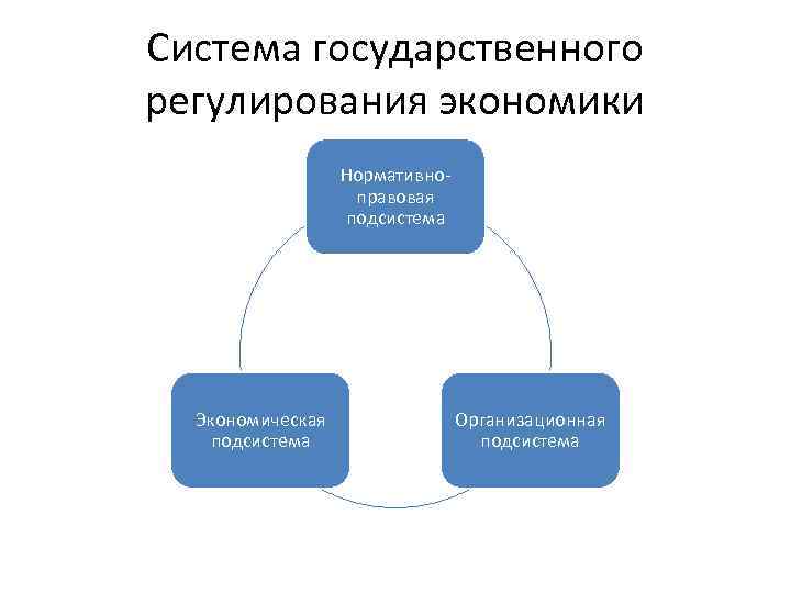 Система государственного регулирования экономики Нормативноправовая подсистема Экономическая подсистема Организационная подсистема 