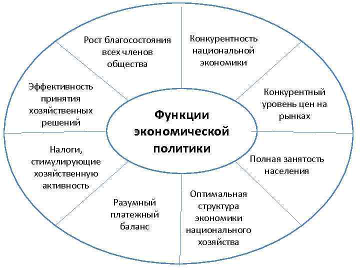 Рост благосостояния всех членов общества Эффективность принятия хозяйственных решений Налоги, стимулирующие хозяйственную активность Конкурентность