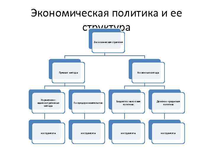 Экономическая политика и ее структура Экономическая стратегия Прямые методы Косвенные методы Нормативно административные методы
