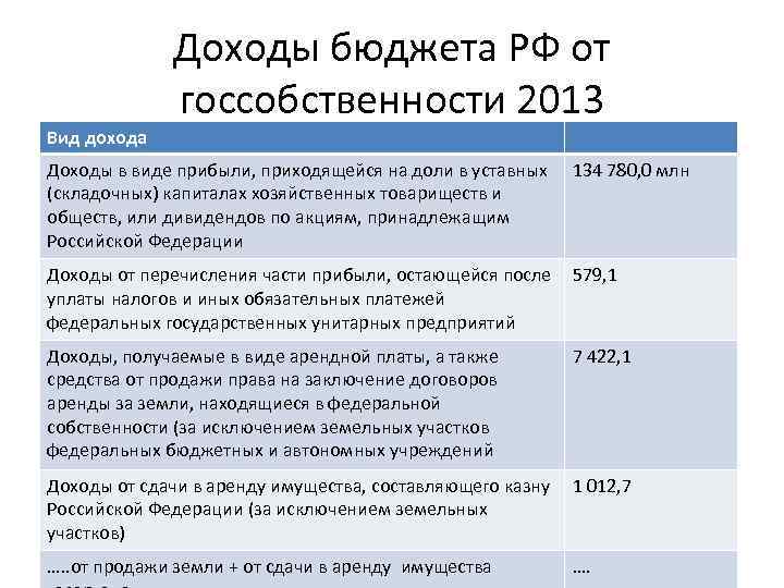 Вид дохода Доходы бюджета РФ от госсобственности 2013 Доходы в виде прибыли, приходящейся на